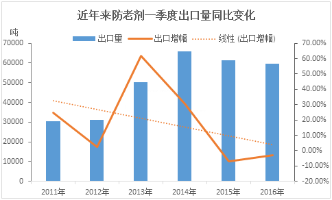 中国防老剂一季度出口变化