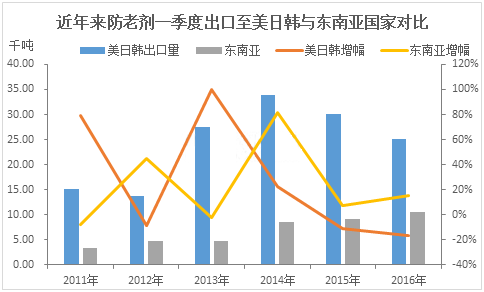 美日韩与泰国、印尼为首的东南亚国家对比