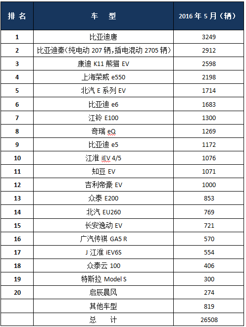 5月份中国电动乘用车销量前20榜单