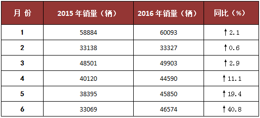 吉利前6个月销量统计