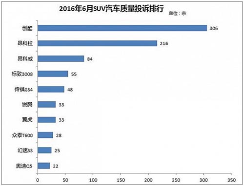 汽车投诉