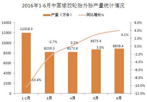 中国橡胶轮胎外胎产量