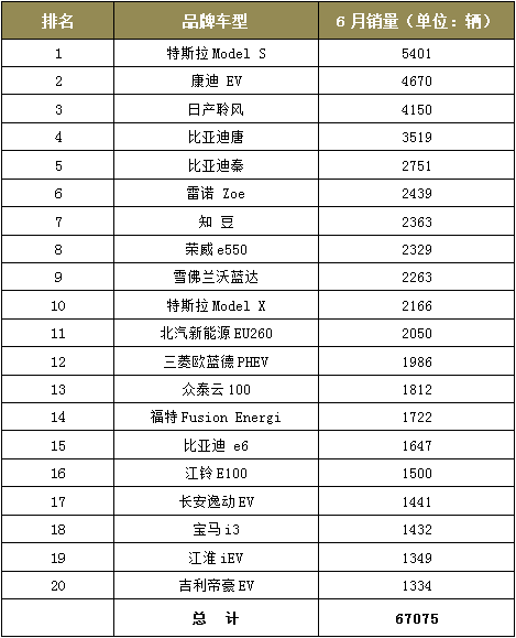 6月全球电动汽车销量排行榜单