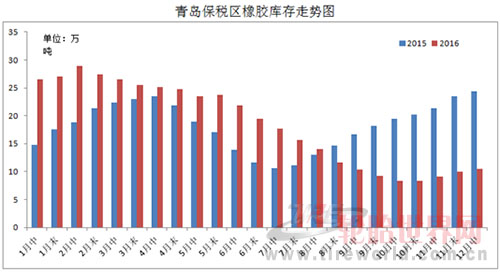 Qingdao rubber inventory